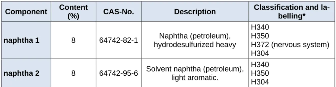 Table 1: Formulation 1 (Form 1), the original solvent formulation  Component  Content 