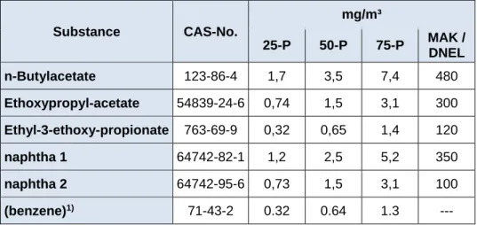 Table 4: 25-, 50- and 75-percentiles of exposure estimates for workers handling the reactive varnish,  calculated with the Advanced REACH Tool (ART) 