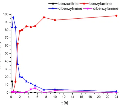 Figure 3.20. – Monitoring the selectivity of the hydrogenation of benzonitrile into ben- ben-zylamine in 2-propanol at 90 ° C by 1 mol% 2, 0.4 MPa (Note: the yield of N -(isopropylidene)benzylamine was included in that of benzylamine).
