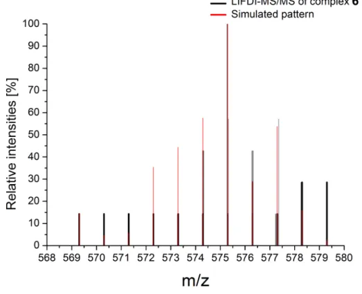 Figure 3.24. – LIFDI MS/MS of complex 6 in comparison with simulated pattern of [Ru(Me-PNP)CO(CH 2 CH 2 CH 2 CH 2 CH 2 )] 575, 569-579.