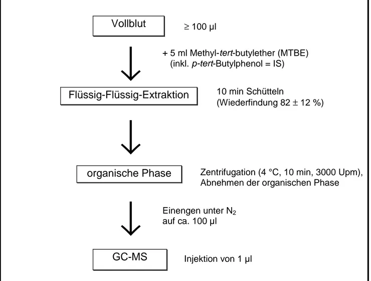 Abb. 3:   Aufarbeitungsschema der Vollblutproben zur Bestimmung von p-tert-Octylphenol