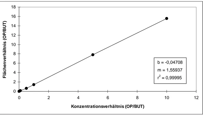 Abb. 9:   Beispiel einer Kalibriergeraden zur Quantifizierung von OP in Vollblut                (Meßdaten in Tab