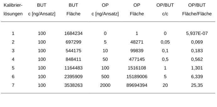 Abb. 10:   Beispiel einer Kalibriergeraden zur Quantifizierung von OP in Galle                  (Meßdaten in Tab