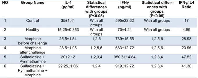 Table 3: Mean and standard deviation of interleukin 4 (IL-4) and interferon gamma (IFNγ) concentra- concentra-tions (pg/ml) and IFNγ/IL4 ratio in treated and control groups 