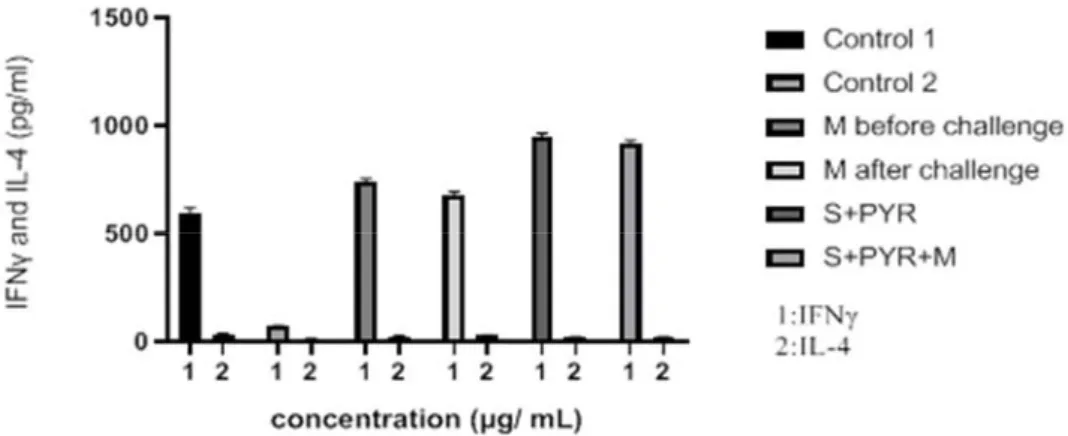 Figure 5: Levels of IFNγ and IL-4 (pg/ml) cytokines secreted from spleen lymphocyte culture in test  and control groups after 72 h stimulation with Toxoplasma Lyzate Antigen