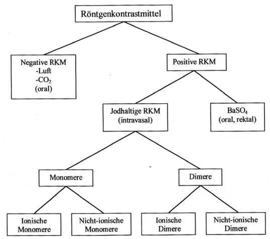 Abb. 9: Einteilung der Röntgenkontrastmittel (RKM) 