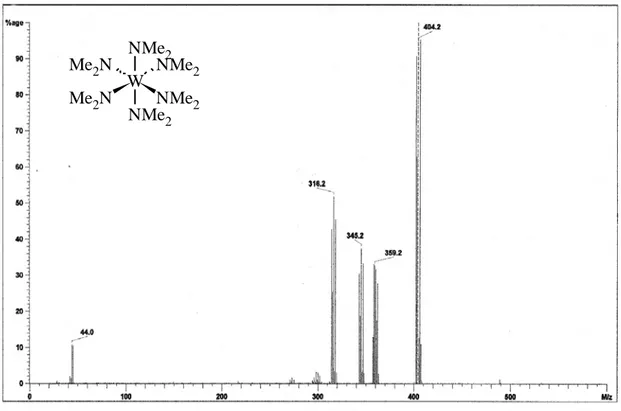 Abb. 10: Massenspektrum von W(NMe 2 ) 6 ; aufgenommen  bei 90°C  und 20 eV.  W NMe 2 NMe 2NMe2Me2NMe2NNMe2