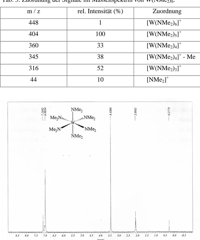 Tab. 3: Zuordnung der Signale im Massenspektrm von W(NMe 2 ) 6 :  m / z  rel. Intensität (%)  Zuordnung 