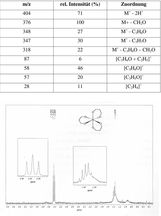 Tab. 6: Zuordnung der Signale im Massenspektrum von W(OC 3 H 6 O) 3