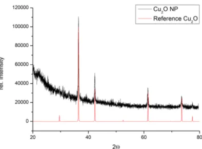 Figure 3.5: XRD-pattern of Cu 2 O (cubic Cu 2 O) nanoparticles synthesised in tetra- tetra-butylphosphonium ionic liquid n-Bu 4 POAc.