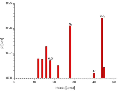 Figure 3.9: Mass spectrum of the gas phase in a typical protodecarboxylation reaction measured at 1.75 bar.
