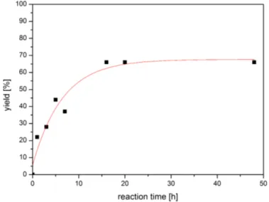 Figure 3.11: Plot of reaction time and corresponding yield of aniline. The maximum yield is reached within 16 h at 85 ◦ C.