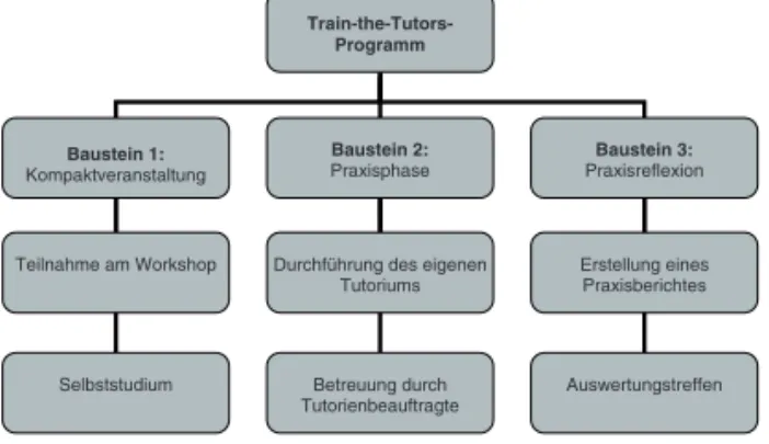 Abb. 1: Train-the-Tutors-Programm der Universität  Duisburg-Essen