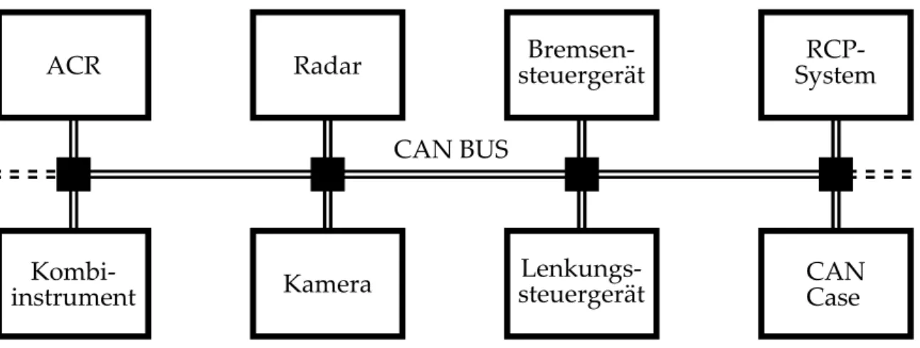 Abbildung 2.6.: Vereinfachte Darstellung des CAN BUS im Versuchsfahrzeug.