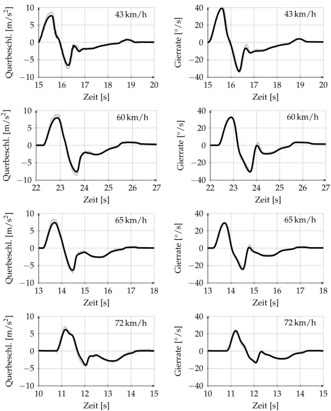Abbildung 3.4.: Vergleich simulierter (schwarz) und gemessener (grau) Verläufe der Gierrate und der Querbeschleunigung bei Spurwechselmanövern