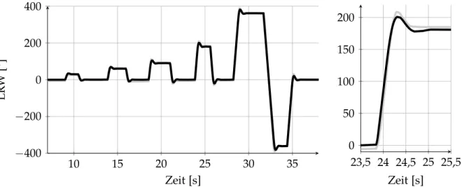 Abbildung 3.5.: Vergleich simulierter (schwarz) und gemessener (grau) Verläufe des Lenkrad- Lenkrad-winkels (LRW)