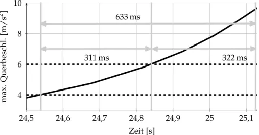Abbildung 4.3.: Verlauf der maximalen Querbeschleunigung (schwarz und durchgezogen) bei der Anfahrt auf ein Hindernis
