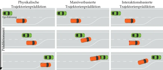 Abbildung 1.1.: Taxonomie für Verfahren zur Prädiktion von Trajektorien von beobachteten Verkehrsteilnehmern auf Autobahnen (analog zu [LC14]).
