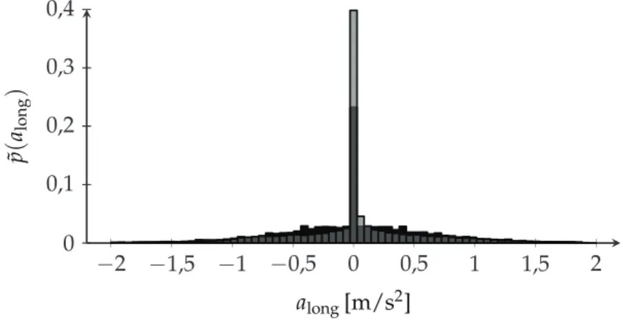 Abbildung 3.7.: Vergleich von longitudinalen Beschleunigungen in Daten aus dem Versuchs- Versuchs-fahrzeug (schwarz) und simulierten Daten (grau).