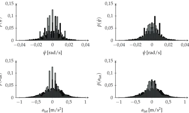 Abbildung 3.8.: Diskrete Verteilungen der Gierrate und der lateralen Beschleunigung in simu- simu-lierten Szenarien ohne (links) und mit (rechts) einer Überlagerung mit Stichproben aus einem Gauß Prozess.