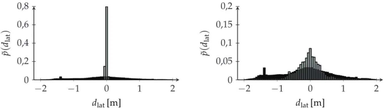 Abbildung 3.9.: Diskrete Verteilung der lateralen Distanz in simulierten Szenarien ohne (links) und mit (rechts) einer Überlagerung mit Stichproben aus einem Gauß Prozess in grau