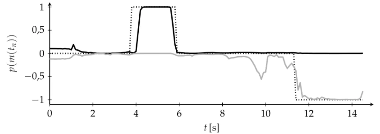 Abbildung 4.4.: Beispielverlauf für die Manöverwahrscheinlichkeit eines Spurwechsels nach links und rechts