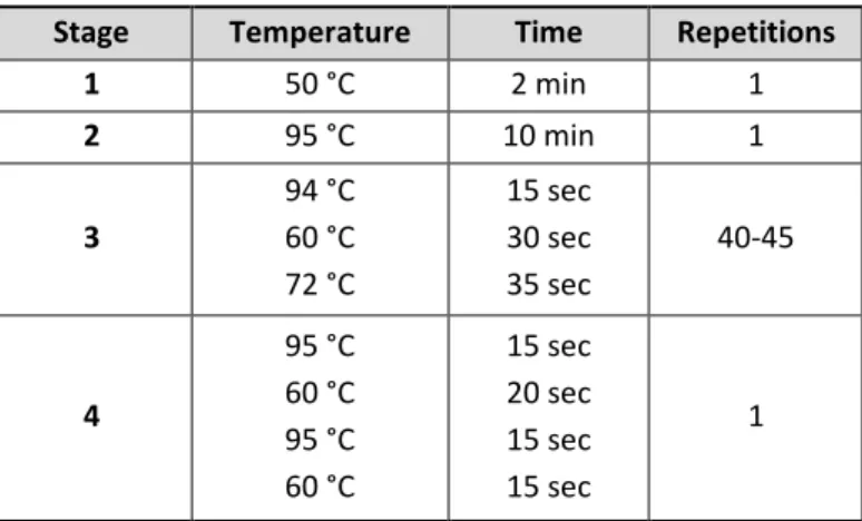 Table 2.9: Thermal conditions for qRT-PCR measurements  Stage  Temperature  Time  Repetitions 
