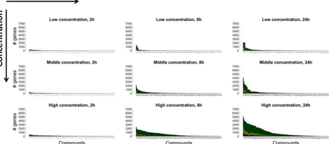 Figure 3.3: Number of significantly up regulated genes per compound. For all concentration and time series, all  compounds are listed on the x-axis