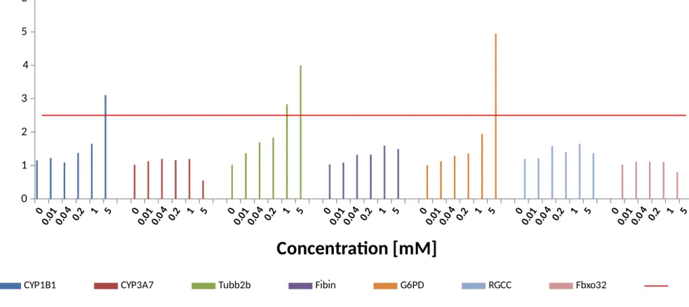 Figure  S2:    Compound  induced  biomarker  expression  in  HepG2  cells.  The  presented  values  (relative  expression  fold  changes) represent mean values that were calculated from 3-5 independent experiments
