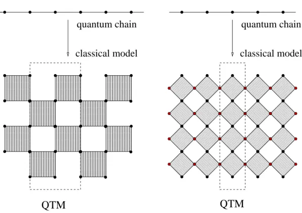 Figure 2.2: The left part shows the usual Trotter mapping of the 1D quantum chain to a 2D classical model with checkerboard structure where the vertical direction corresponds to  imag-inary time