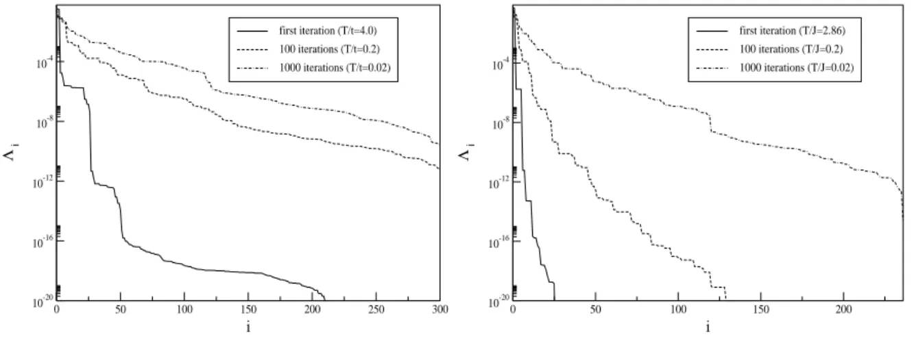 Figure 3.1: The eigenvalue spectra of the reduced density matrix for the supersymmetric t-J model (left graph) and the free spinless fermion model (right graph) at different iteration steps.
