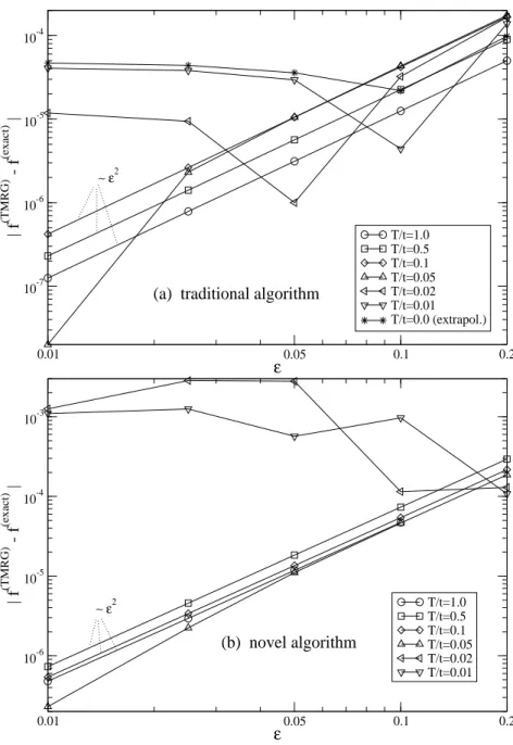 Figure 4.2: Deviations of the free energy calculated with the traditional (novel) algorithm from the exact result as a function of the Trotter parameter  where N = 60 states are retained in the RG