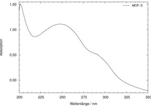 Abb. 2.17: UV/Vis-Absorptionsspektrum von MOF-5 (grau), aufgenommen als KBr-Pressling.