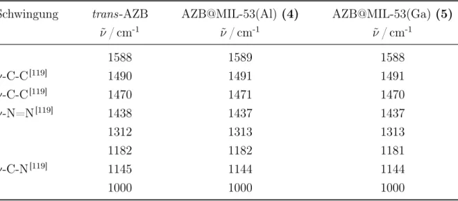 Tab. 2.6: Raman-Banden von AZB@MIL-53(Al) (4) und AZB@MIL-53(Ga) (5) im Vergleich zu trans-AZB mit Zuordnung der wichtigsten Banden.