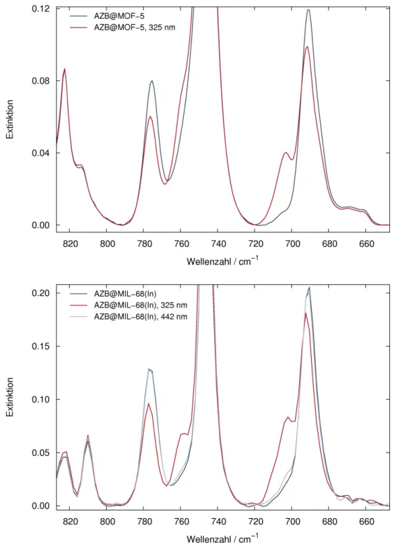 Abb. 2.21: IR-Spektren vor (grau) und nach der Belichtung mit Licht der Wellenlänge