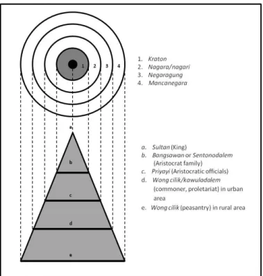 Figure 2-3. The social structure of society analog to spatial hierarchy of Yogyakarta   Source: Own construct, based on Soemardjan (2009), Behrend (1989), Zahnd (2008)  