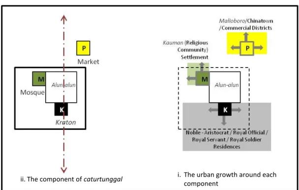 Figure 2-4. Caturgatra Tunggal as the main structure of the city and accelerator of urban growth  Source: Author’s construct based on Ikaputra (1995) 