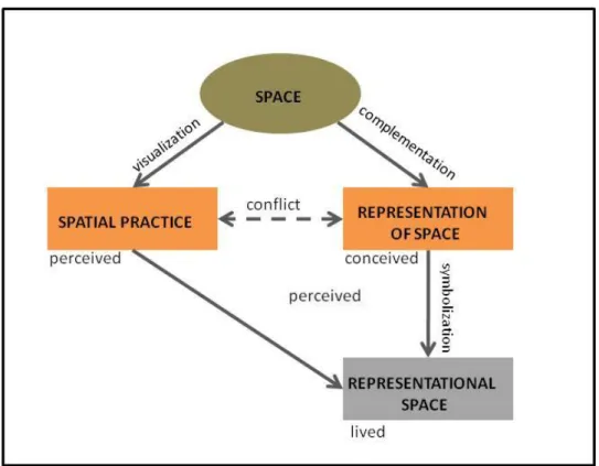 Figure 3-1. Social space relationship 