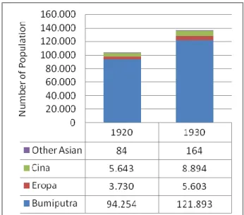 Figure 5-2. The population composition of Yogyakarta City year 1920- 1930 