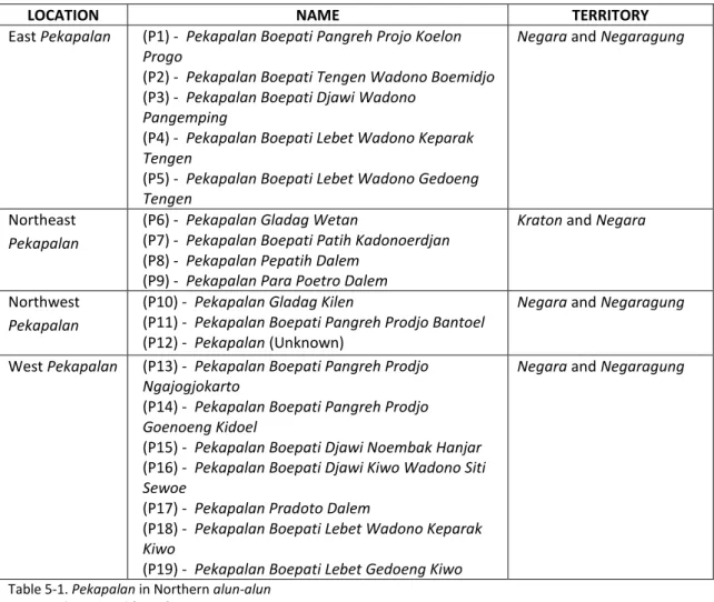 Table 5-1. Pekapalan in Northern alun-alun   Source: Th. Pigeaud (1940) 