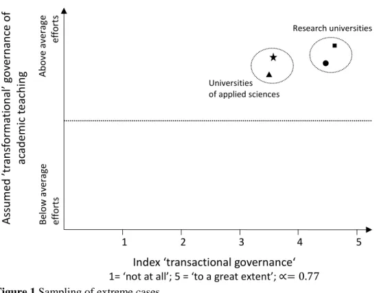 Figure 1 Sampling of extreme cases  Assumed ’transformational’ governance of academic teaching