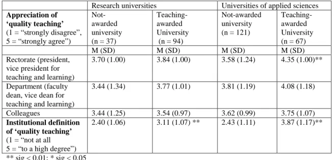 Table 6 Average perception of the appreciation and institutional definition of quality teaching   Research universities  Universities of applied sciences  Appreciation of  ‘quality teaching’  (1 = “strongly disagree”,  5 = “strongly agree”)  Not-  awarded 