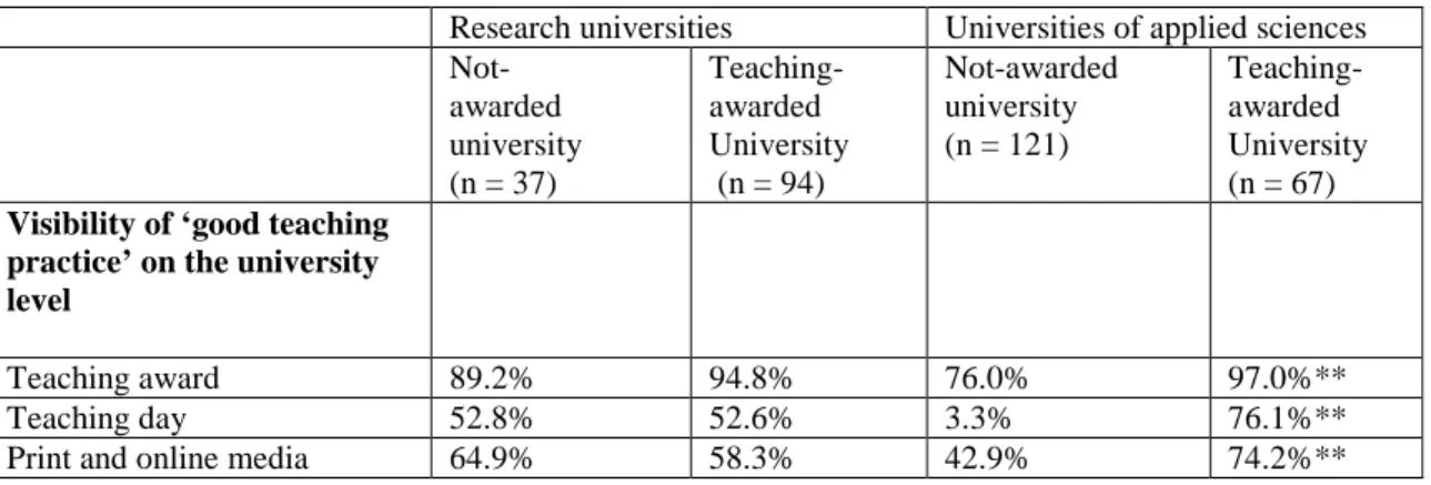 Table 7 Perception of the visibility of ‘quality teaching’ on the university level (% of yes  answers) 