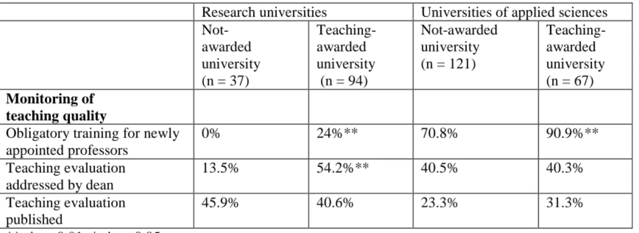Table 9 Perception of how teaching quality is monitored (% of yes answers) 