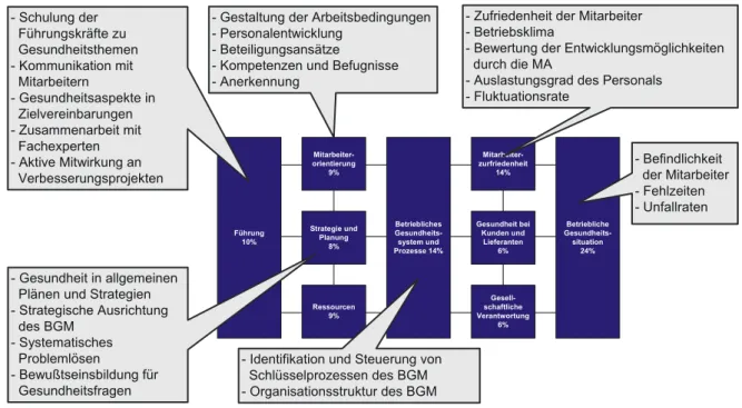 Abbildung  3:  Das  Kriterienmodell  zur  Bewertung  von  BGM-Systemen  nach  EFQM-Standard  (Thul,  2006,  17) 
