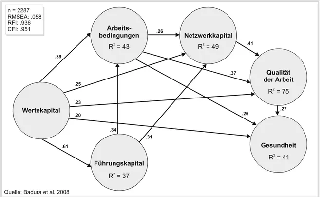 Abbildung 5: Das Bielefelder Sozialkapitalmodell (Rixgens, 2009, 36) 