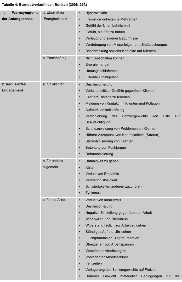 Tabelle 4: Burnoutverlauf nach Burisch (2006, 25f.)  1.  Warnsymptome  der Anfangsphase  a