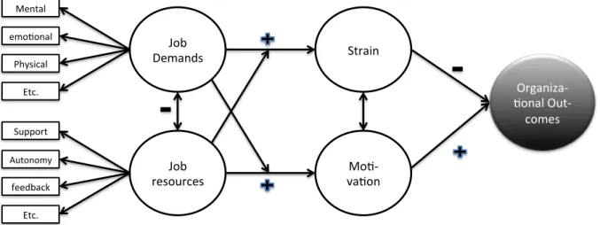 Abbildung 14: Job Demands-Resources Model (Bakker &amp; Demerouti, 2007, 313)  