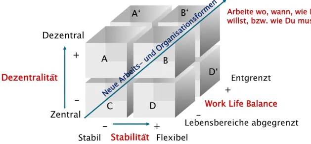Abbildung 15:Neue Arbeits- und Organisationsformen (Kastner, 2010b, 98) 