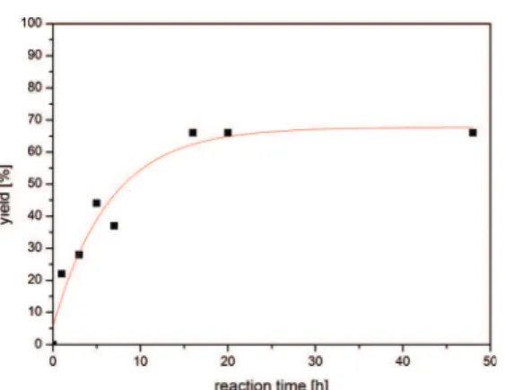 Fig. 3 Correlation between yield and copper catalyst for the amination of iodobenzene.